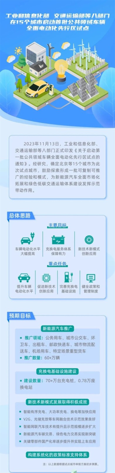 重磅消息丨工信部等八部门在15个城市启动首批公共领域车辆全面电动化先行区试点